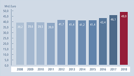 Infografik zur Bestandsentwicklung der DSL Immobilienfinanzierung 2003-2013